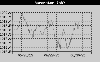 Barometer History