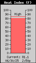 Current Outside Heat Index