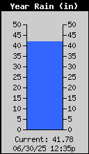Yearly Total Rain